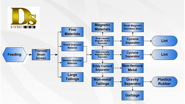 高効率でセーブルな古紙再生機